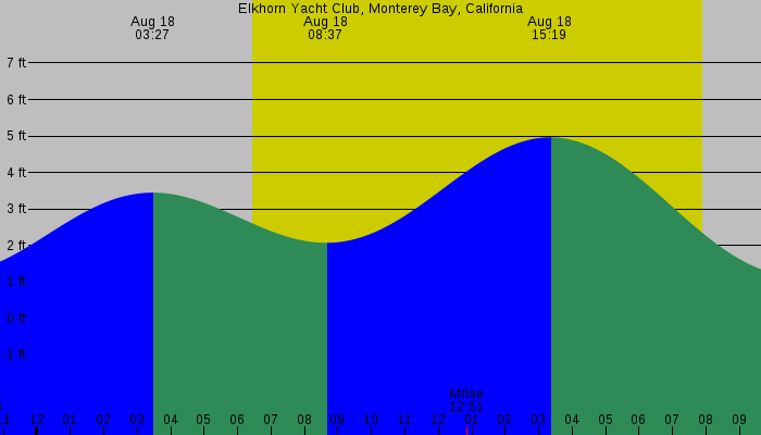 Tide graph for Elkhorn Yacht Club, Monterey Bay, California