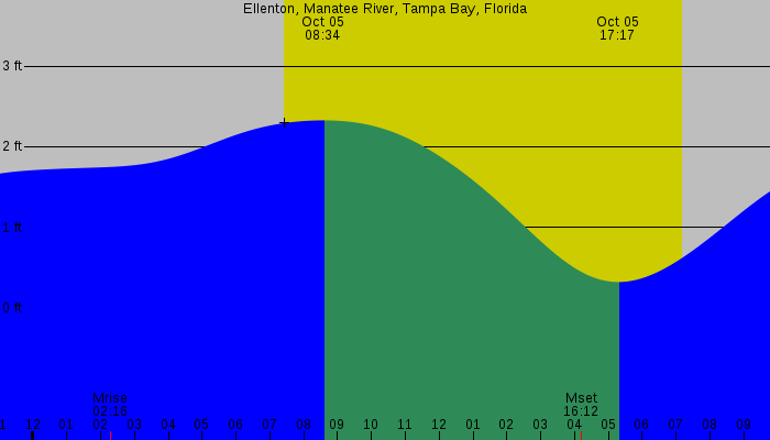 Tide graph for Ellenton, Manatee River, Tampa Bay, Florida
