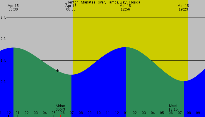 Tide graph for Ellenton, Manatee River, Tampa Bay, Florida