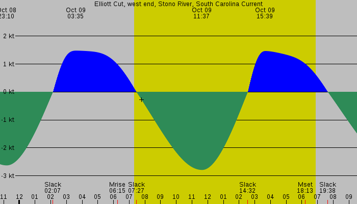 Tide graph for Elliott Cut, west end, Stono River, South Carolina Current