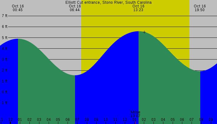Tide graph for Elliott Cut entrance, Stono River, South Carolina