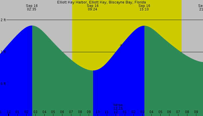 Tide graph for Elliott Key Harbor, Elliott Key, Biscayne Bay, Florida