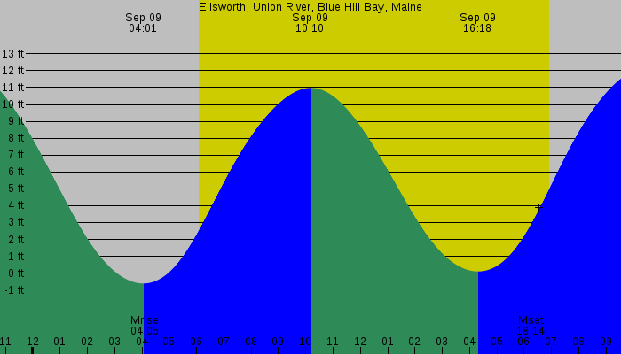 Tide graph for Ellsworth, Union River, Blue Hill Bay, Maine