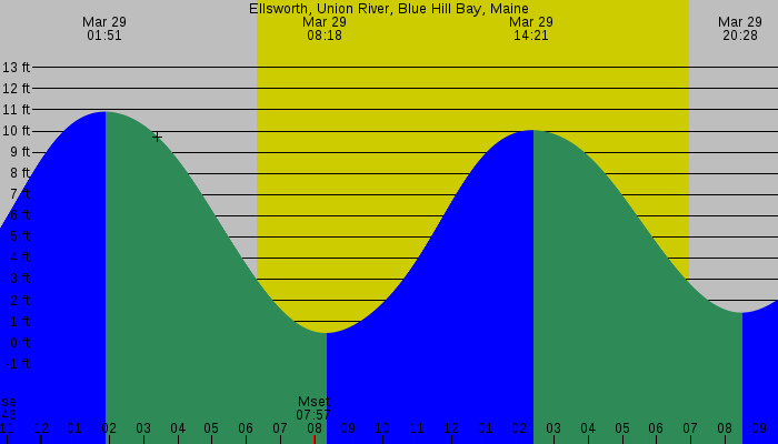 Tide graph for Ellsworth, Union River, Blue Hill Bay, Maine