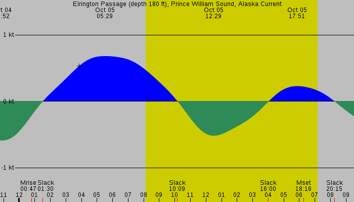 Tide graph for Elrington Passage (depth 180 ft), Prince William Sound, Alaska Current