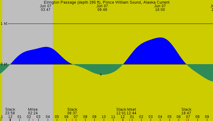 Tide graph for Elrington Passage (depth 295 ft), Prince William Sound, Alaska Current
