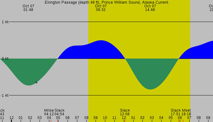 Tide graph for Elrington Passage (depth 49 ft), Prince William Sound, Alaska Current