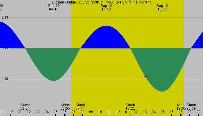 Tide graph for Eltham Bridge, 100 yd north of, York River, Virginia Current