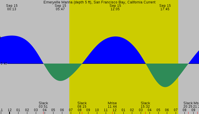 Tide graph for Emeryville Marina (depth 5 ft), San Francisco Bay, California Current