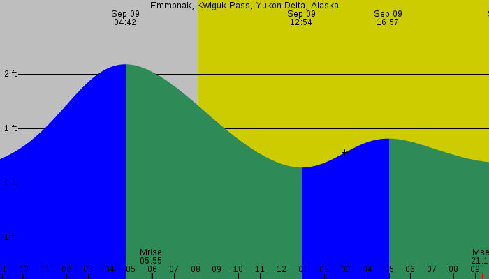 Tide graph for Emmonak, Kwiguk Pass, Yukon Delta, Alaska