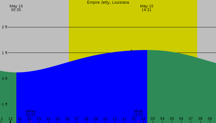 Tide graph for Empire Jetty, Louisiana