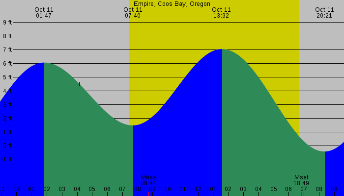 Tide graph for Empire, Coos Bay, Oregon