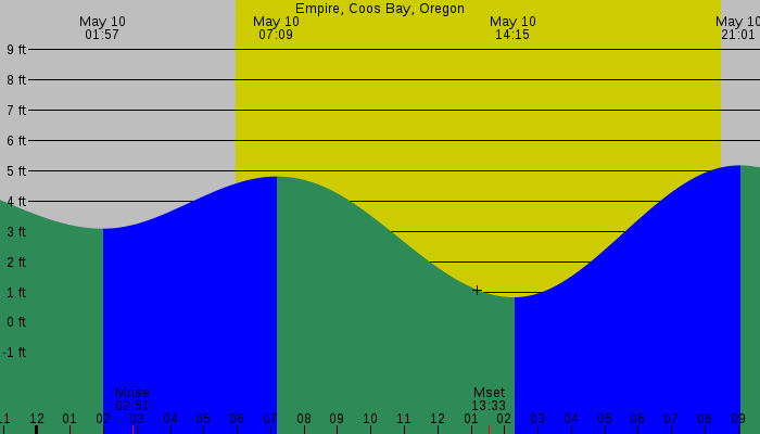 Tide graph for Empire, Coos Bay, Oregon