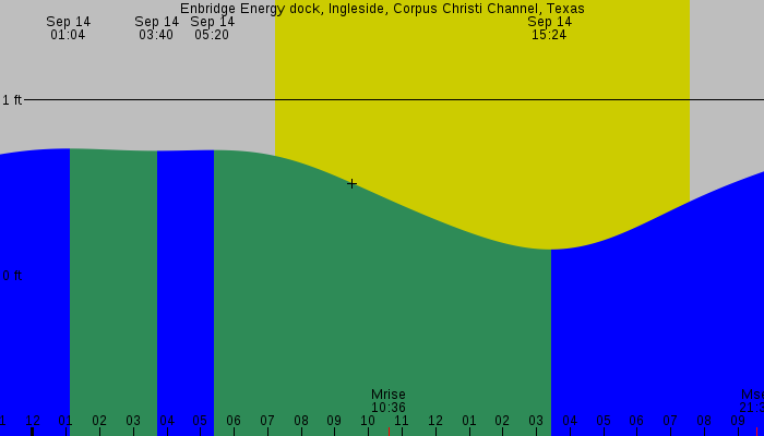 Tide graph for Enbridge Energy dock, Ingleside, Corpus Christi Channel, Texas