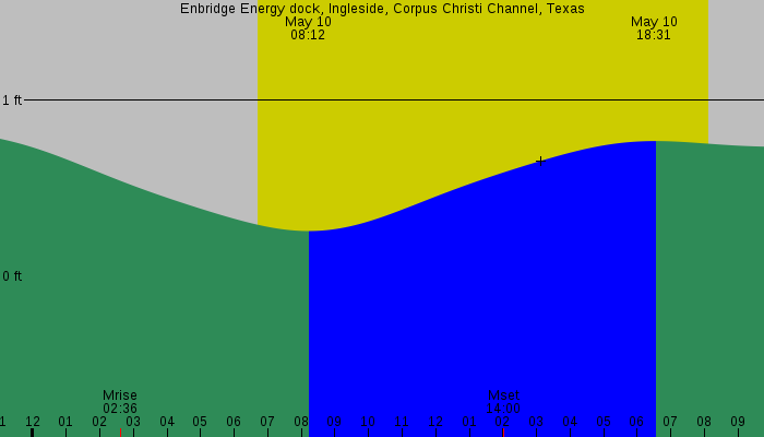 Tide graph for Enbridge Energy dock, Ingleside, Corpus Christi Channel, Texas