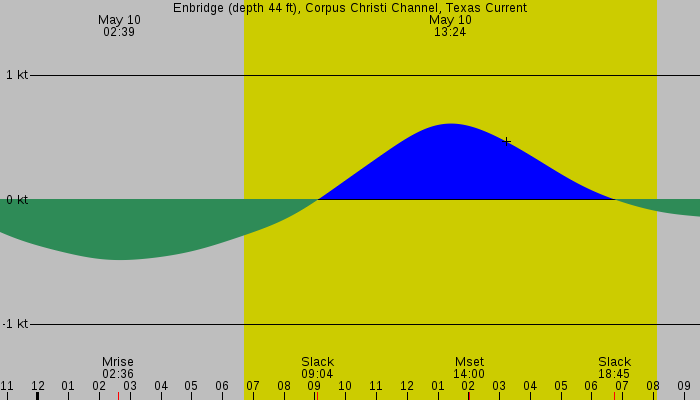 Tide graph for Enbridge (depth 44 ft), Corpus Christi Channel, Texas Current