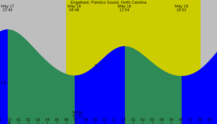 Tide graph for Engelhard, Pamlico Sound, North Carolina