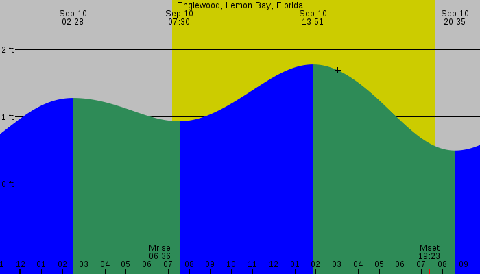 Tide graph for Englewood, Lemon Bay, Florida