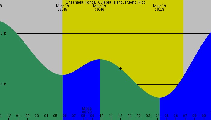 Tide graph for Ensenada Honda, Culebra Island, Puerto Rico
