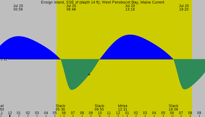 Tide graph for Ensign Island, SSE of (depth 14 ft), West Penobscot Bay, Maine Current