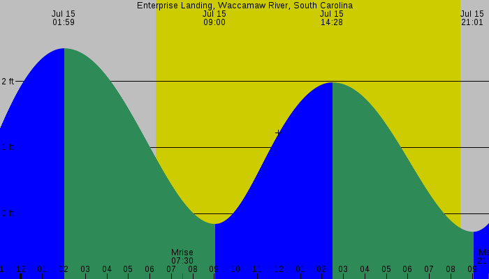 Tide graph for Enterprise Landing, Waccamaw River, South Carolina