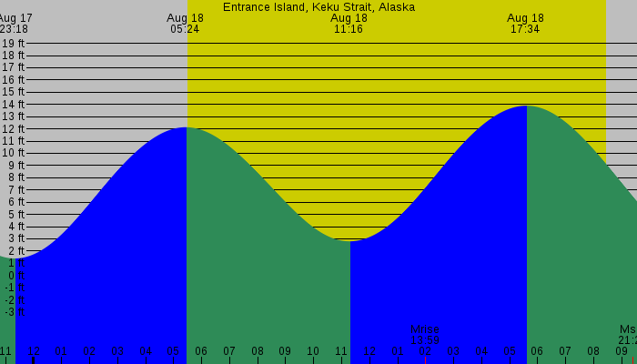 Tide graph for Entrance Island, Keku Strait, Alaska