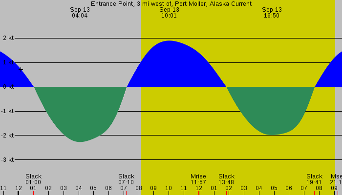 Tide graph for Entrance Point, 3 mi west of, Port Moller, Alaska Current