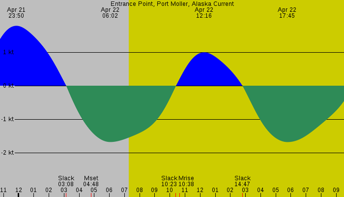 Tide graph for Entrance Point, Port Moller, Alaska Current