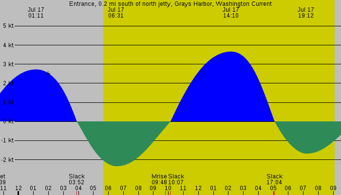 Tide graph for Entrance, 0.2 mi south of north jetty, Grays Harbor, Washington Current
