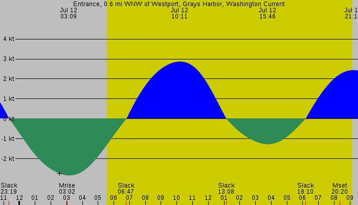 Tide graph for Entrance, 0.6 mi WNW of Westport, Grays Harbor, Washington Current