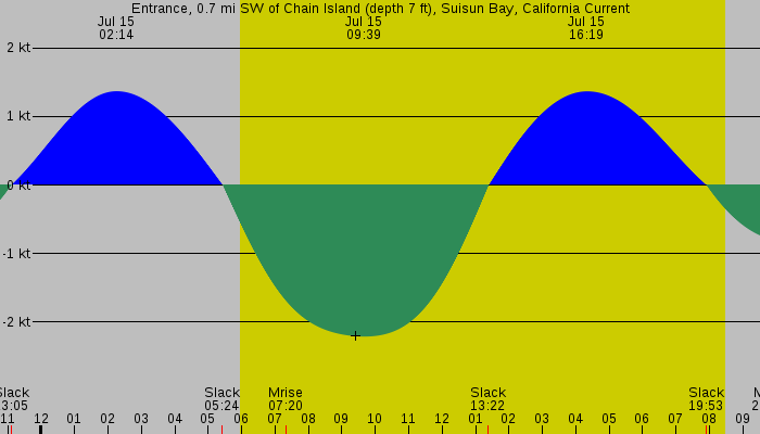 Tide graph for Entrance, 0.7 mi SW of Chain Island (depth 7 ft), Suisun Bay, California Current