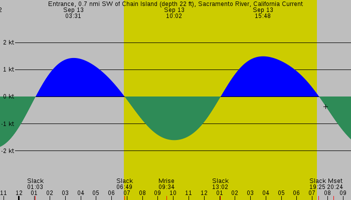 Tide graph for Entrance, 0.7 nmi SW of Chain Island (depth 22 ft), Sacramento River, California Current