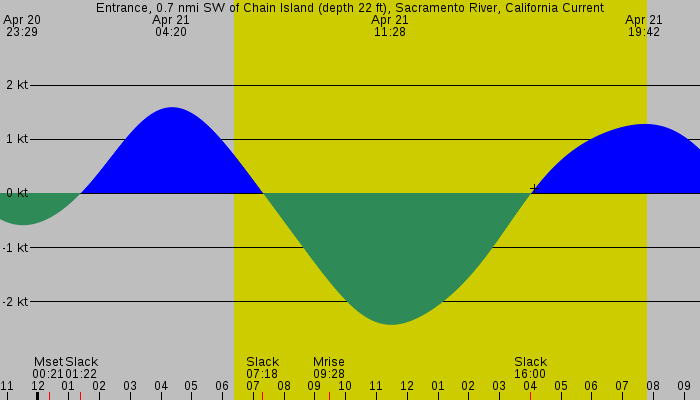 Tide graph for Entrance, 0.7 nmi SW of Chain Island (depth 22 ft), Sacramento River, California Current