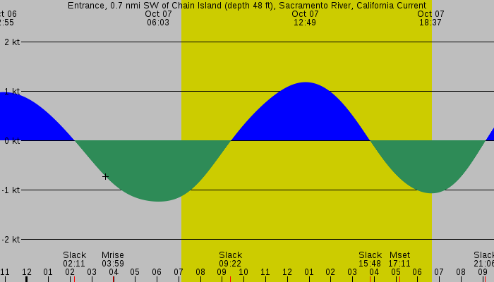 Tide graph for Entrance, 0.7 nmi SW of Chain Island (depth 48 ft), Sacramento River, California Current