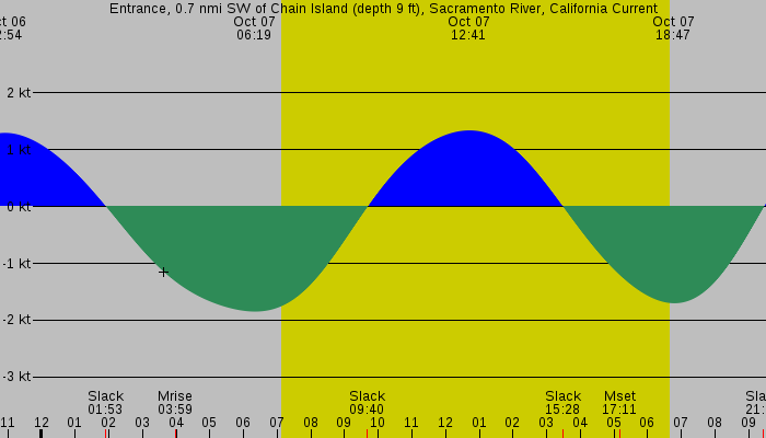Tide graph for Entrance, 0.7 nmi SW of Chain Island (depth 9 ft), Sacramento River, California Current