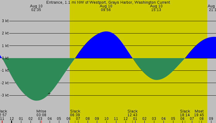 Tide graph for Entrance, 1.1 mi NW of Westport, Grays Harbor, Washington Current