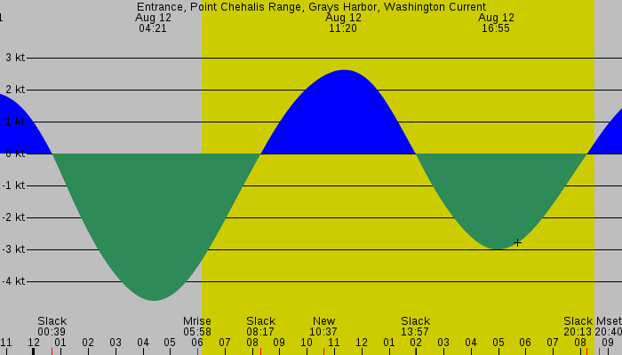 Tide graph for Entrance, Point Chehalis Range, Grays Harbor, Washington Current