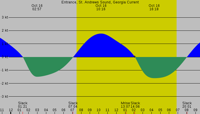 Tide graph for Entrance, St. Andrews Sound, Georgia Current