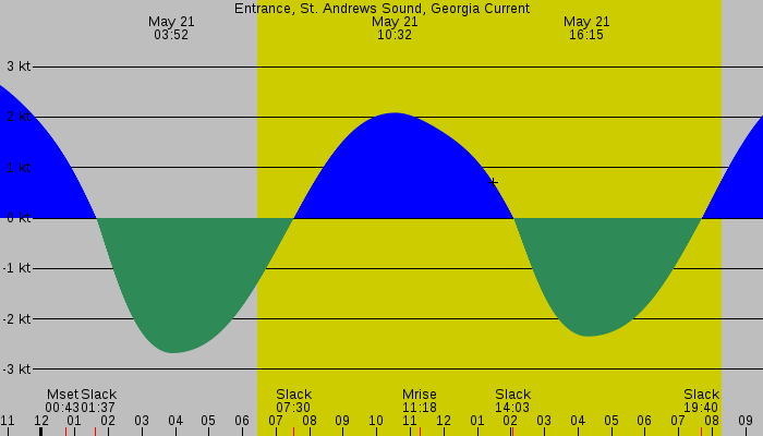Tide graph for Entrance, St. Andrews Sound, Georgia Current