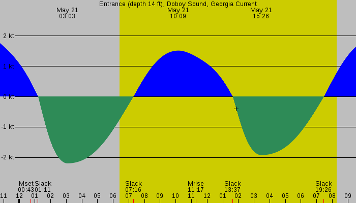 Tide graph for Entrance (depth 14 ft), Doboy Sound, Georgia Current