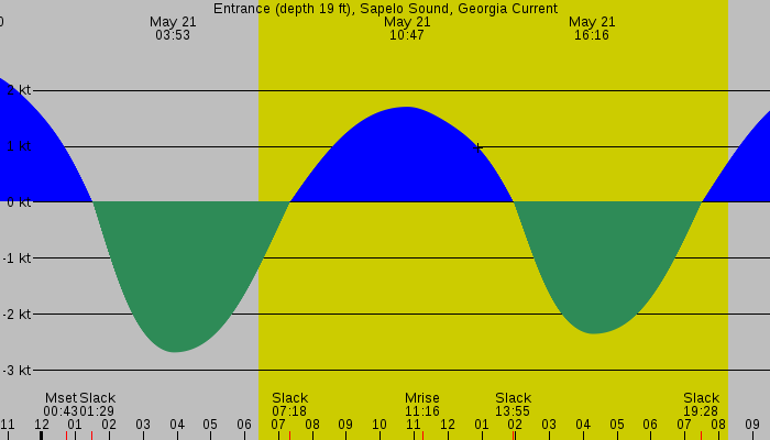Tide graph for Entrance (depth 19 ft), Sapelo Sound, Georgia Current