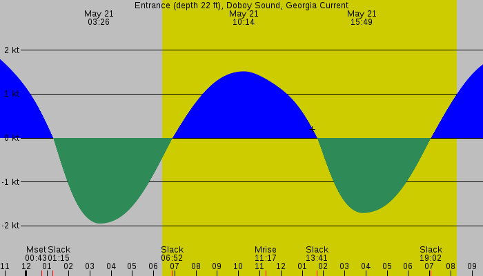 Tide graph for Entrance (depth 22 ft), Doboy Sound, Georgia Current