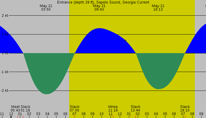Tide graph for Entrance (depth 29 ft), Sapelo Sound, Georgia Current