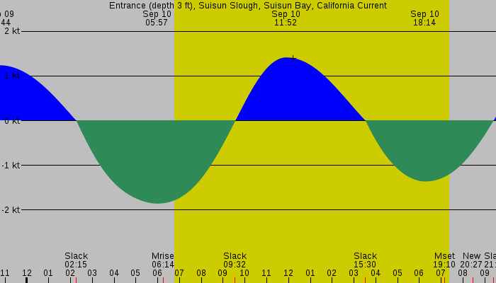 Tide graph for Entrance (depth 3 ft), Suisun Slough, Suisun Bay, California Current