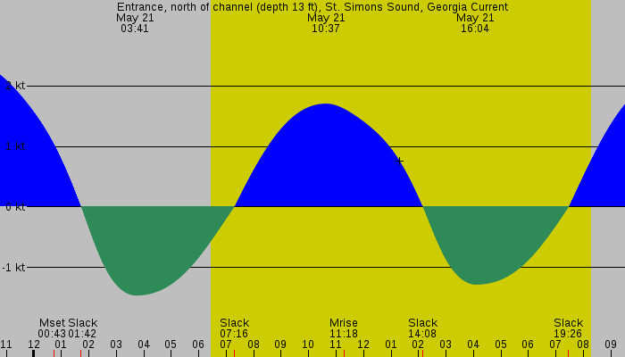 Tide graph for Entrance, north of channel (depth 13 ft), St. Simons Sound, Georgia Current