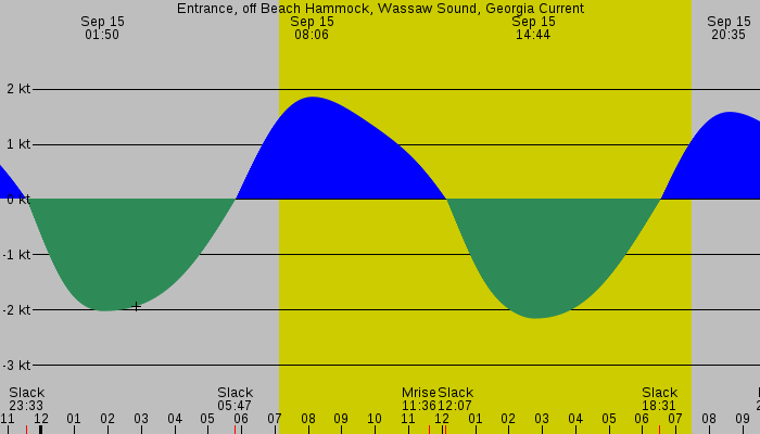 Tide graph for Entrance, off Beach Hammock, Wassaw Sound, Georgia Current