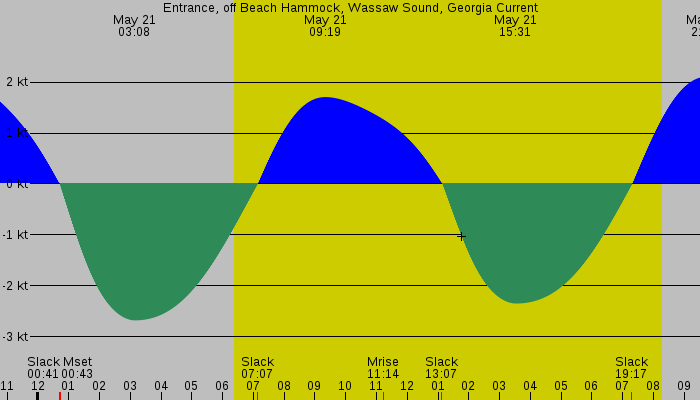 Tide graph for Entrance, off Beach Hammock, Wassaw Sound, Georgia Current