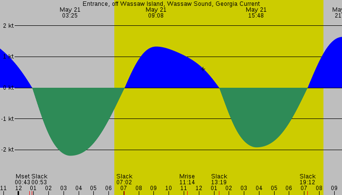 Tide graph for Entrance, off Wassaw Island, Wassaw Sound, Georgia Current