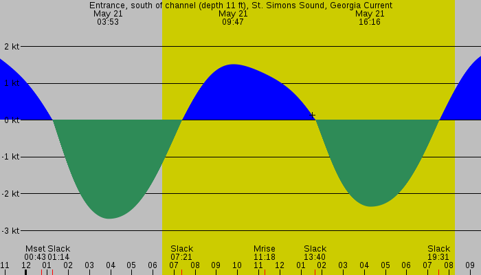 Tide graph for Entrance, south of channel (depth 11 ft), St. Simons Sound, Georgia Current
