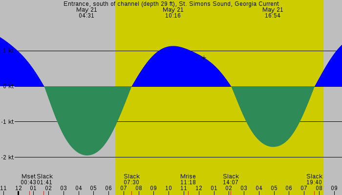 Tide graph for Entrance, south of channel (depth 29 ft), St. Simons Sound, Georgia Current